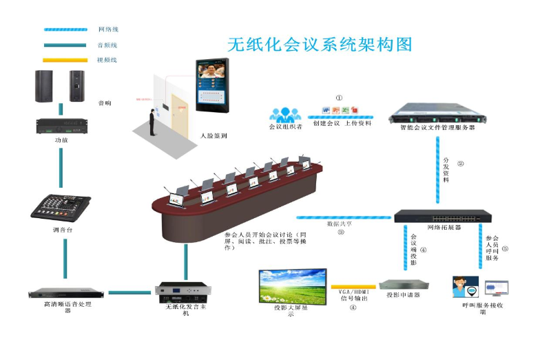 無紙化會議系統(tǒng)